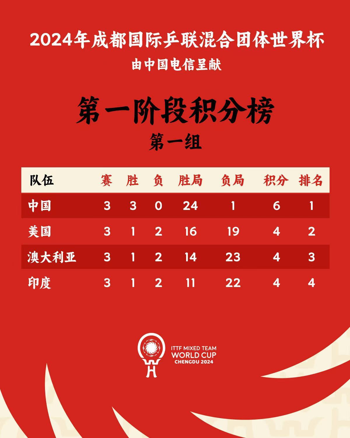 半岛综合体育官方app下载-包含夺冠大热门再胜一场，稳坐积分榜首的词条